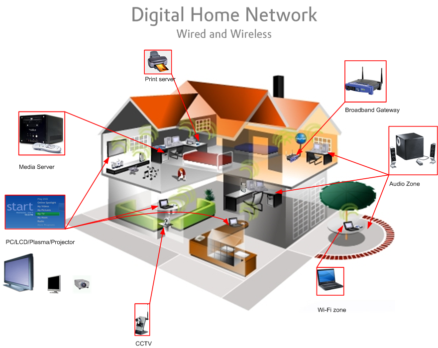 Beyond WiFi How a Home Network Improves Household