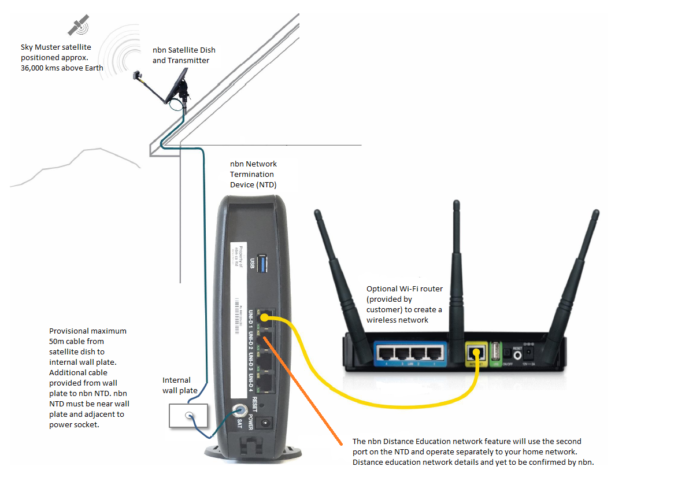 Typical nbn™ Sky Muster™ Equipment Installation And Testing Update ...